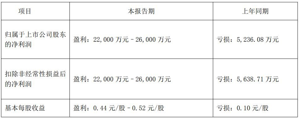 因2023年年报存在虚假记载,天际股份拟被“ST” 公司2026年二季度净利润环比最高预降近90%